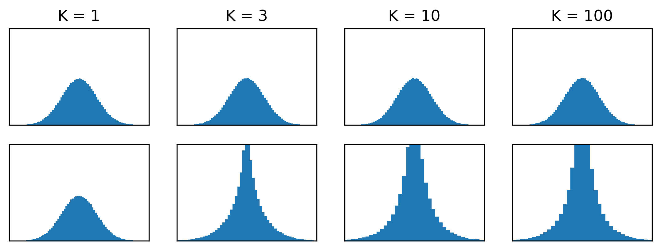 Histograms of the flattened coordinates of the multivariate Gaussian distribution (top) and the Gaussian mirage (bottom).