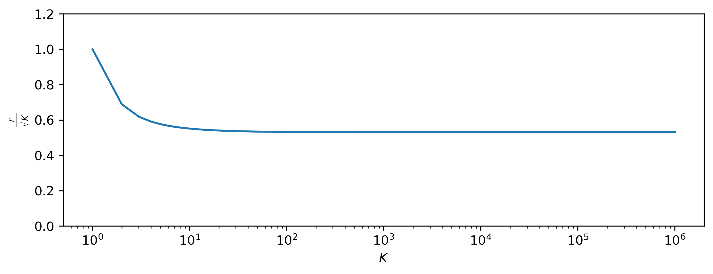 The distance from the mode at which the typical set of the Gaussian mirage is found, as a function of K.