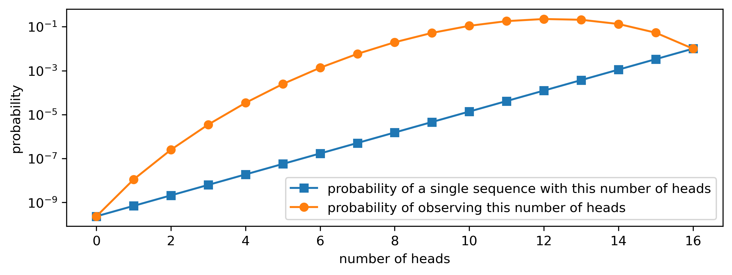 Probabilities of observing a particular sequence with a given number of heads, and of observing a given number of heads.